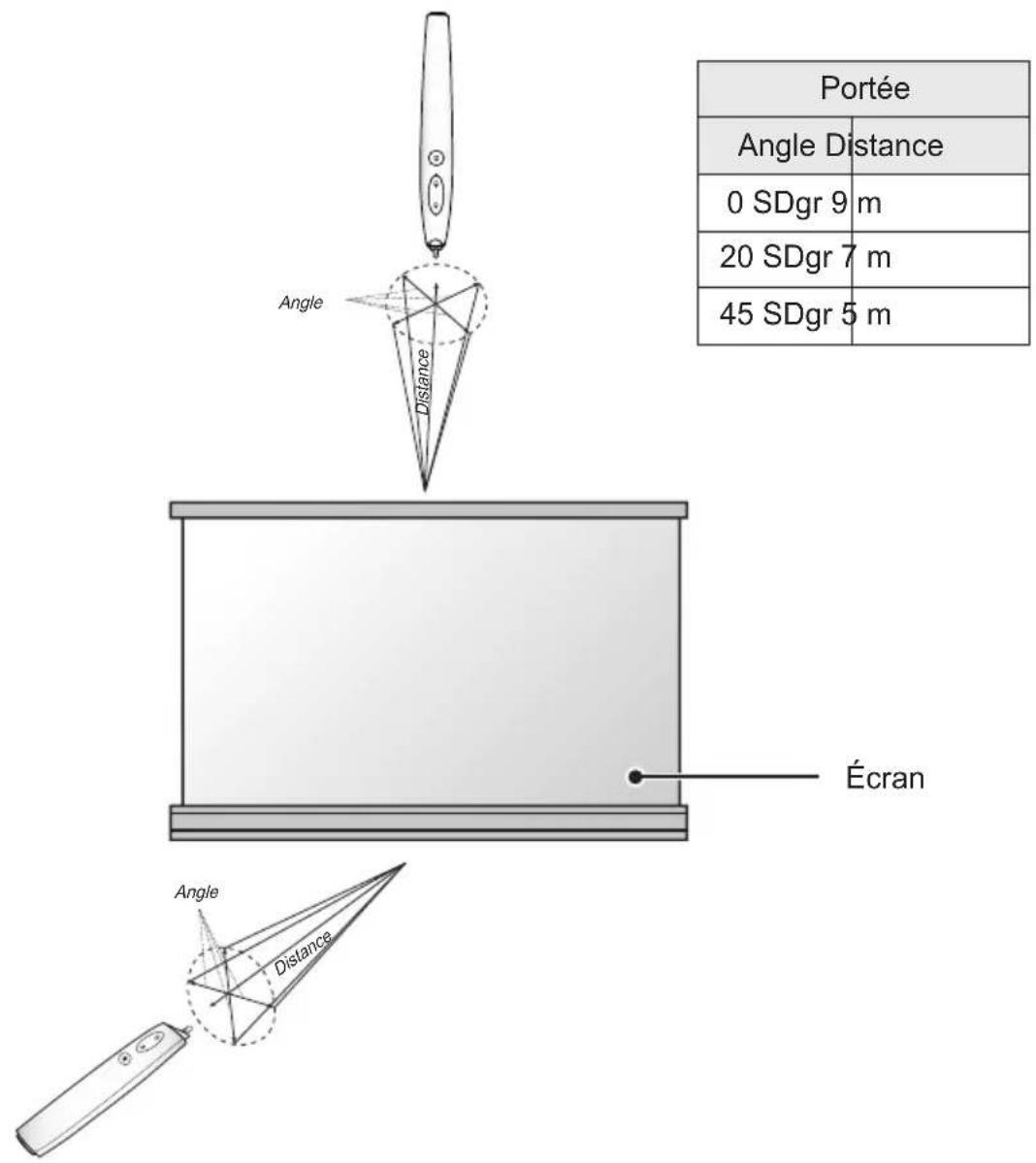 LG SA565 - Portée du stylet interactif - 1