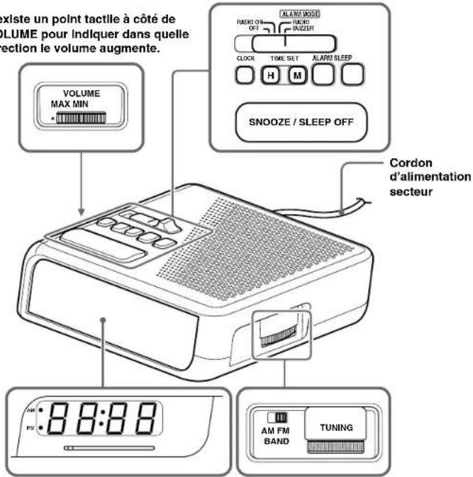 existe un point tactile à côté de VOLUME pour indiquer dans quelle section le volume augmente. VOLUME MAX MIN RADIO ON OFF ALARM WODE RADIO BAZZER CLOCK TIME SET ALARM SLEEP H M SNOOZE / SLEEP OFF Cordon d'alimentation secteur AM FM BAND TUNING