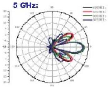 D-LINK ANT24-1800 - Dual-Band Directional Panel Antenna - 9
