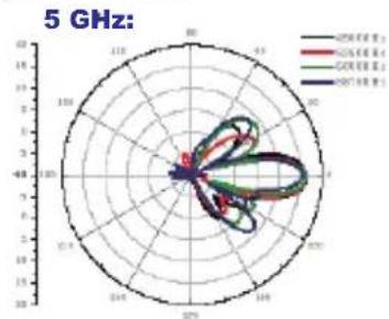 D-LINK ANT24-1800 - Dual-Band Directional Panel Antenna - 11