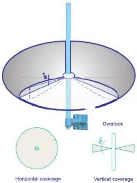 Overlook 15° Horizontal coverage Vertical coverage
