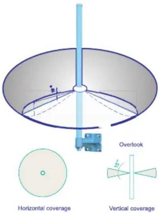 Overlook Horizontal coverage Vertical coverage 15°
