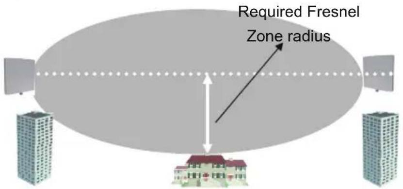 Required Fresnel Zone radius