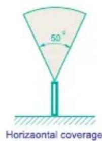 50° Horizontal coverage