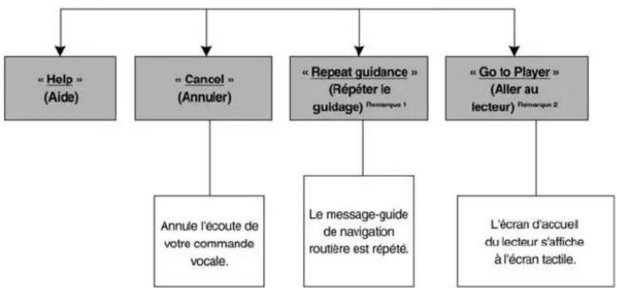 Chrysler 300 (2014) - Commandes de mode et commandes universelles (hors téléphone) - 1