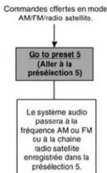 Chrysler 300 (2014) - Commandes vocales Uconnect Commandes AM/FM/radio satellite disponibles - 2