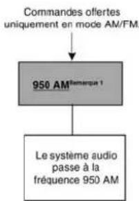 Chrysler 300 (2014) - Commandes vocales Uconnect Commandes AM/FM/radio satellite disponibles - 1