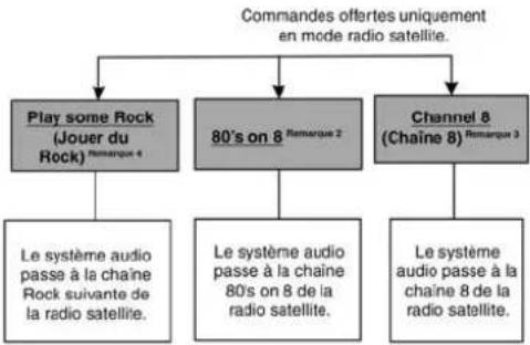 Chrysler 300 (2014) - Commandes vocales Uconnect Commandes AM/FM/radio satellite disponibles - 3