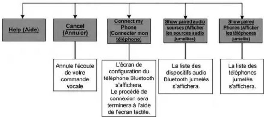 DODGE Journey (2013) - Commandes universelles et de connexion - 1