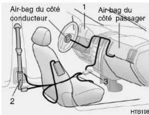 Air-bag du côté conducteur 1 Air-bag du côté passager 2 3 HTB188