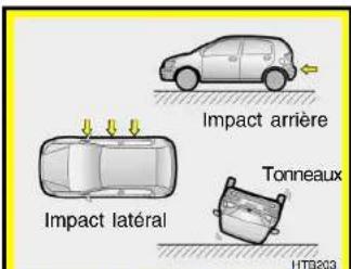 Impact arrière Impact latéral Tonneaux HTB203