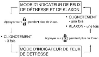 INFINITI Q60 Coupe (2014) - Sélectiondumoded'indicateurde feuxdedétresseetdeklaxon - 1
