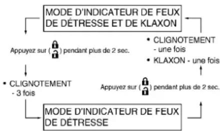 INFINITI Q70 (2013) - Sélectiondu moded'indicateur de feux dedétresseetdeklaxon - 1
