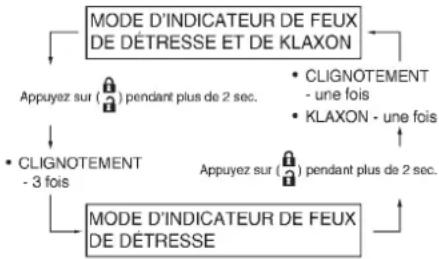 INFINITI Q70 (2012) - Sélectiondumoded'indicateurde feuxdedétresseetdeklaxon - 1