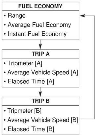 KIA Forte5 (2014) - Trip Modes - 1