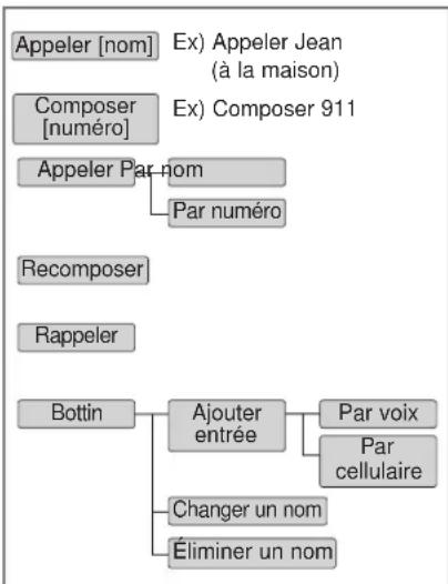 KIA Soul (2013) - Arbre de menus - 1