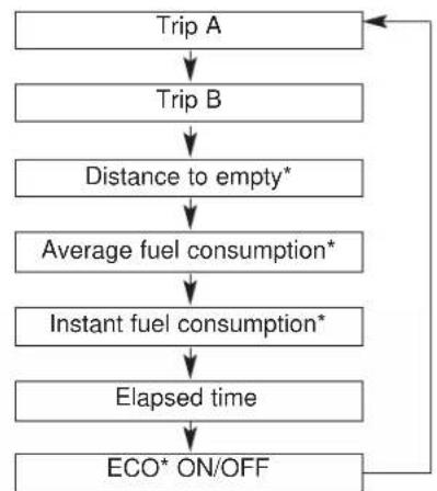 KIA Soul (2012) - Odometer (km) - 2