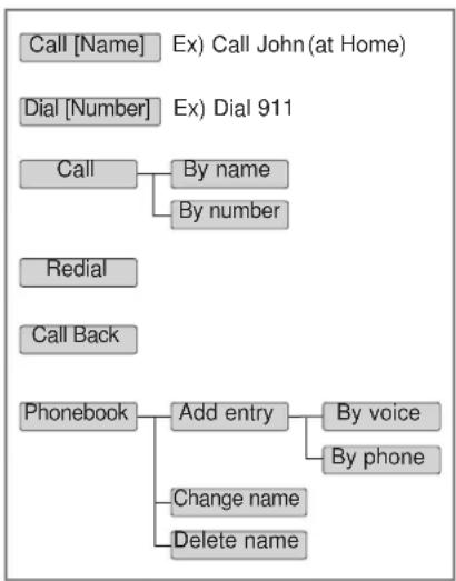 KIA Soul (2012) - ■ Menu tree - 1