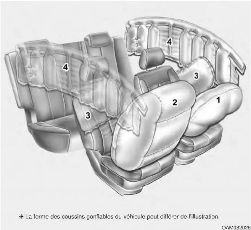 KIA Soul (2014) - COUSSINS GONFLABLES - SYSTÈME DE RETENUE SUPPLÉMENTAIRE AVANCÉ - 1