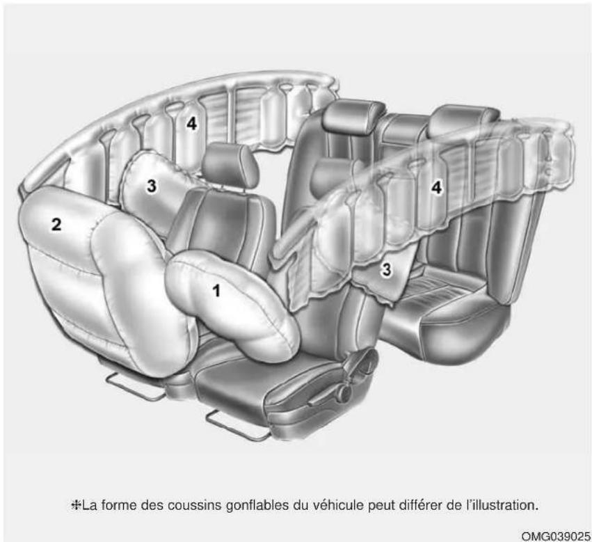 KIA Optima Hybrid (2012) - COUSSIN GONFLABLE - SYSTÈME DE RETENUE SUPPLÉMENTAIRE AVANCÉ - 1