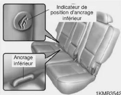 KIA Sportage (2010) - Ancrages inférieurs du siège d'enfant - 1