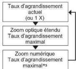 PANASONIC Lumix DMC-ZS8 - Modification du taux d'agrandissement - 2