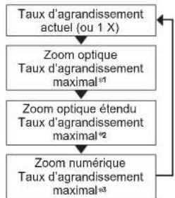 PANASONIC Lumix DMC-ZS8 - Modification du taux d'agrandissement - 1