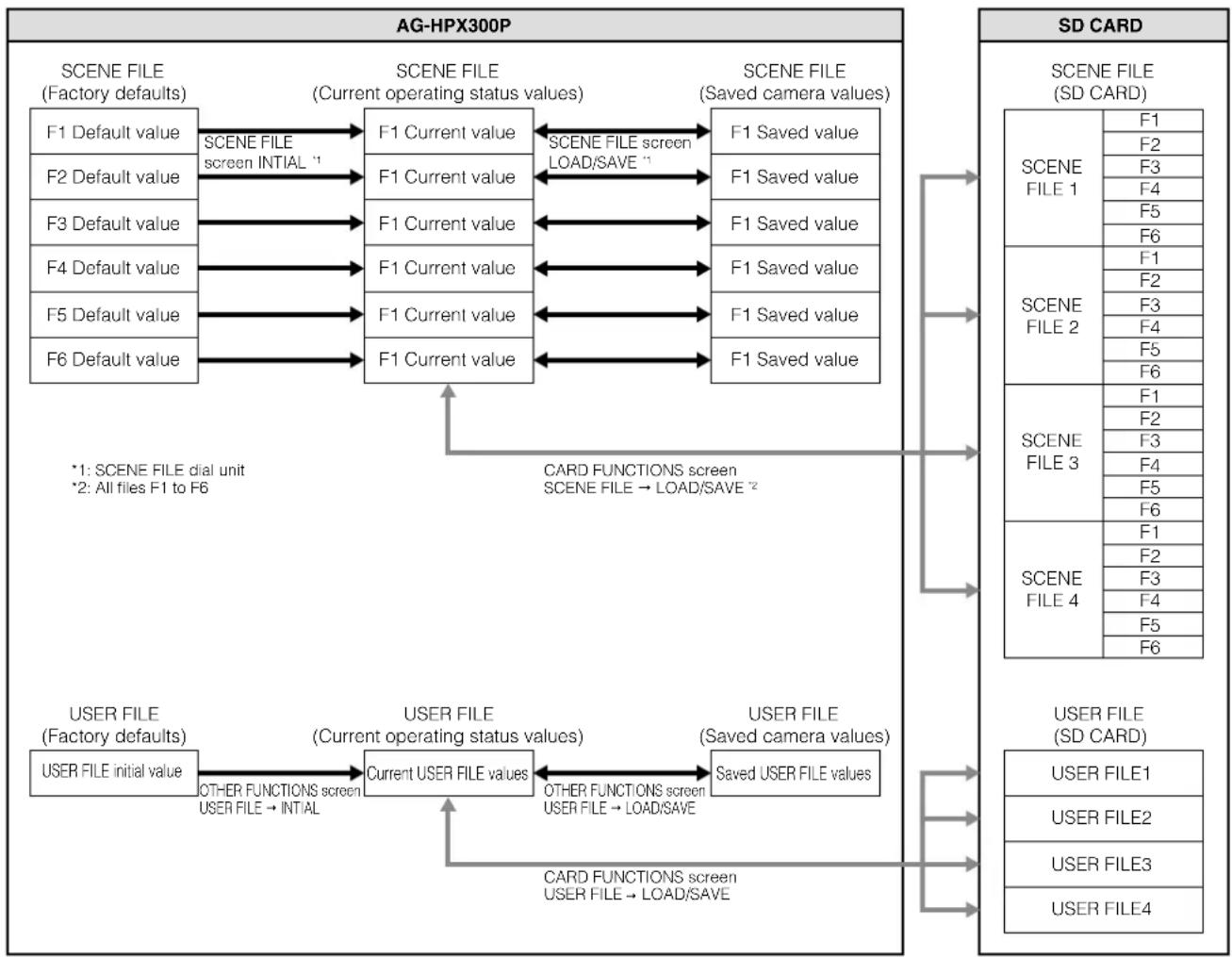 PANASONIC AG-HPX300P - Configuration of setup data files - 1