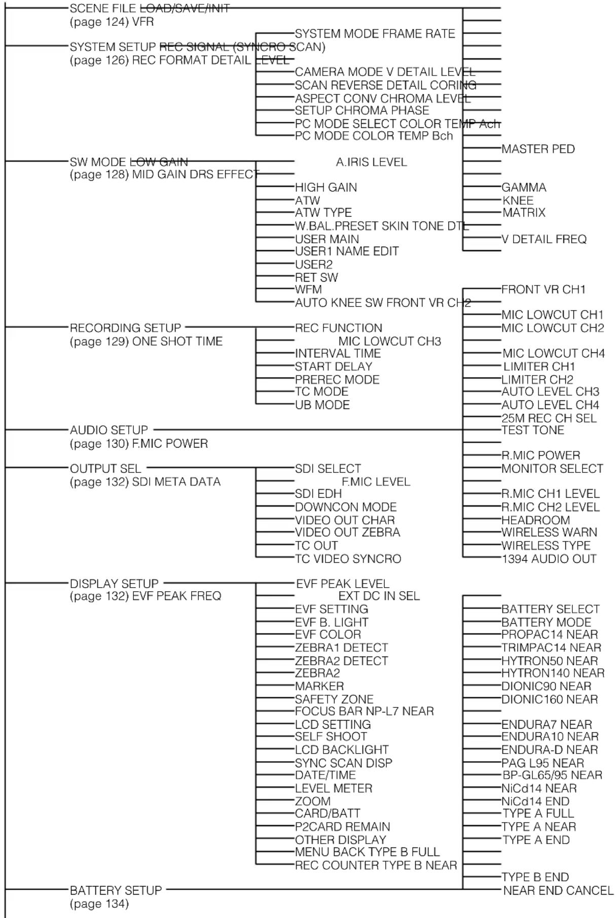 PANASONIC AG-HPX300P - Setup menu structure - 1