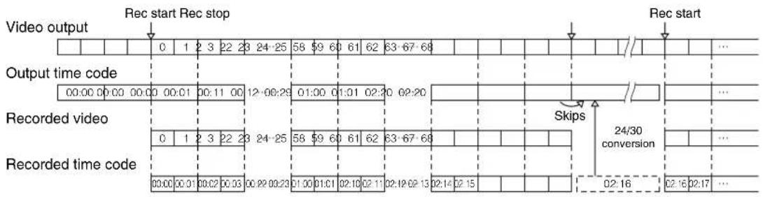 PANASONIC AG-HPX300P - VFR (variable frame rate) time code - 1