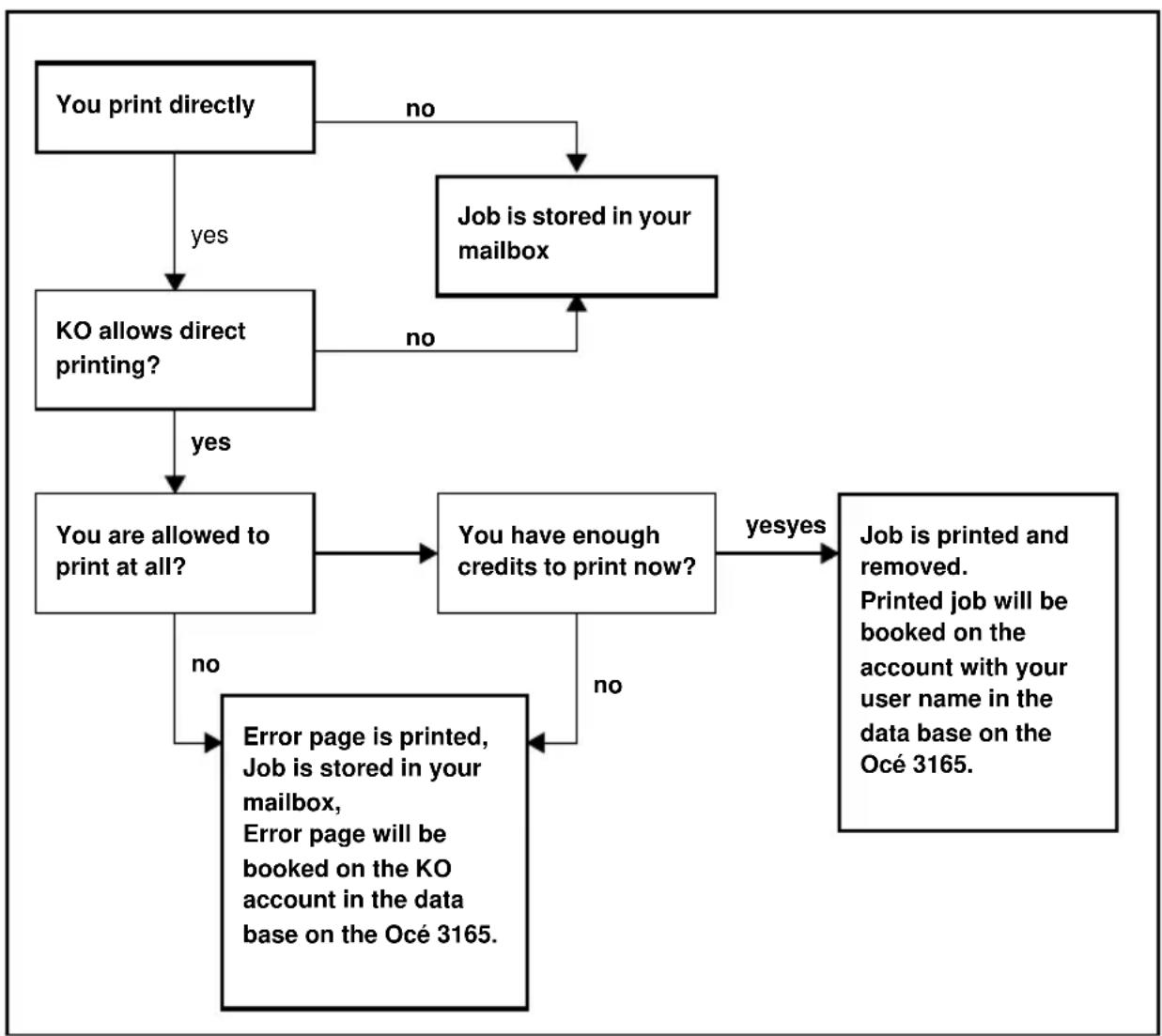 Océ 3165 - Overview of possible access limitations on Network Copiers - 1