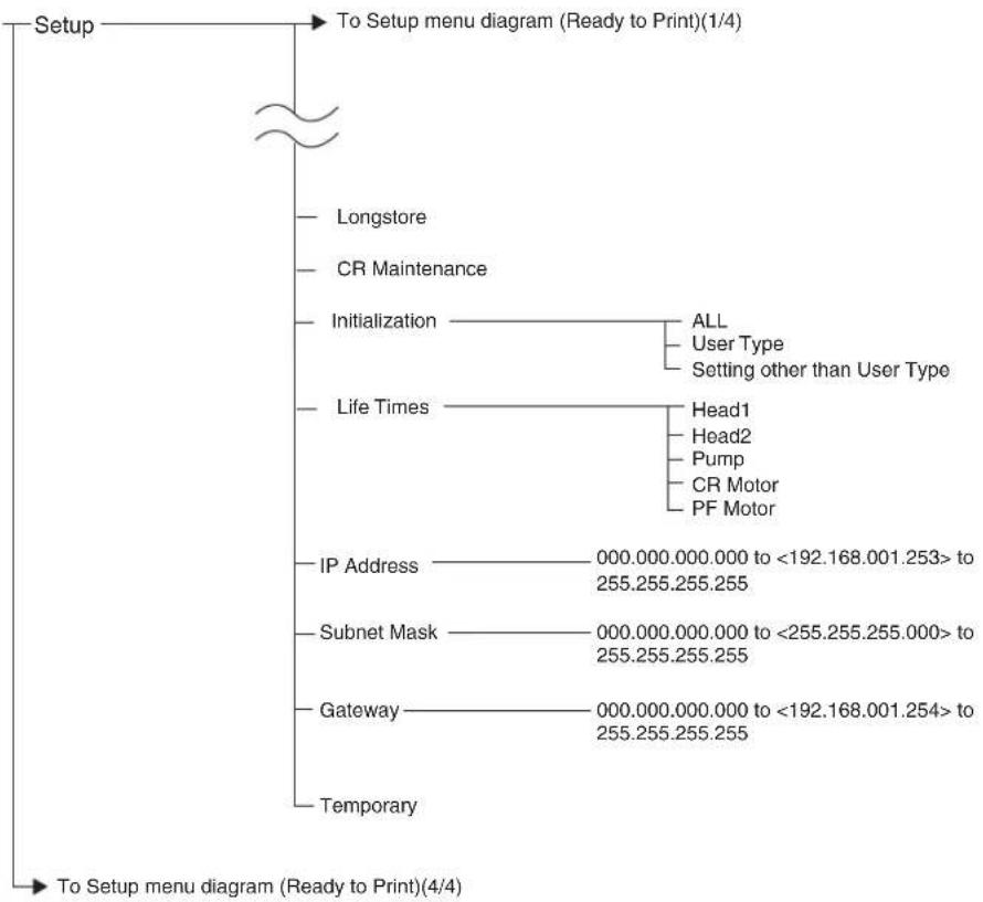 Mutoh VJ-1638 - Setup menu diagram (Ready to Print) (2/4) - 2