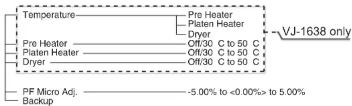 Mutoh VJ-1638W - Setup menu diagram (Receiving / Converting / Printing) - 1