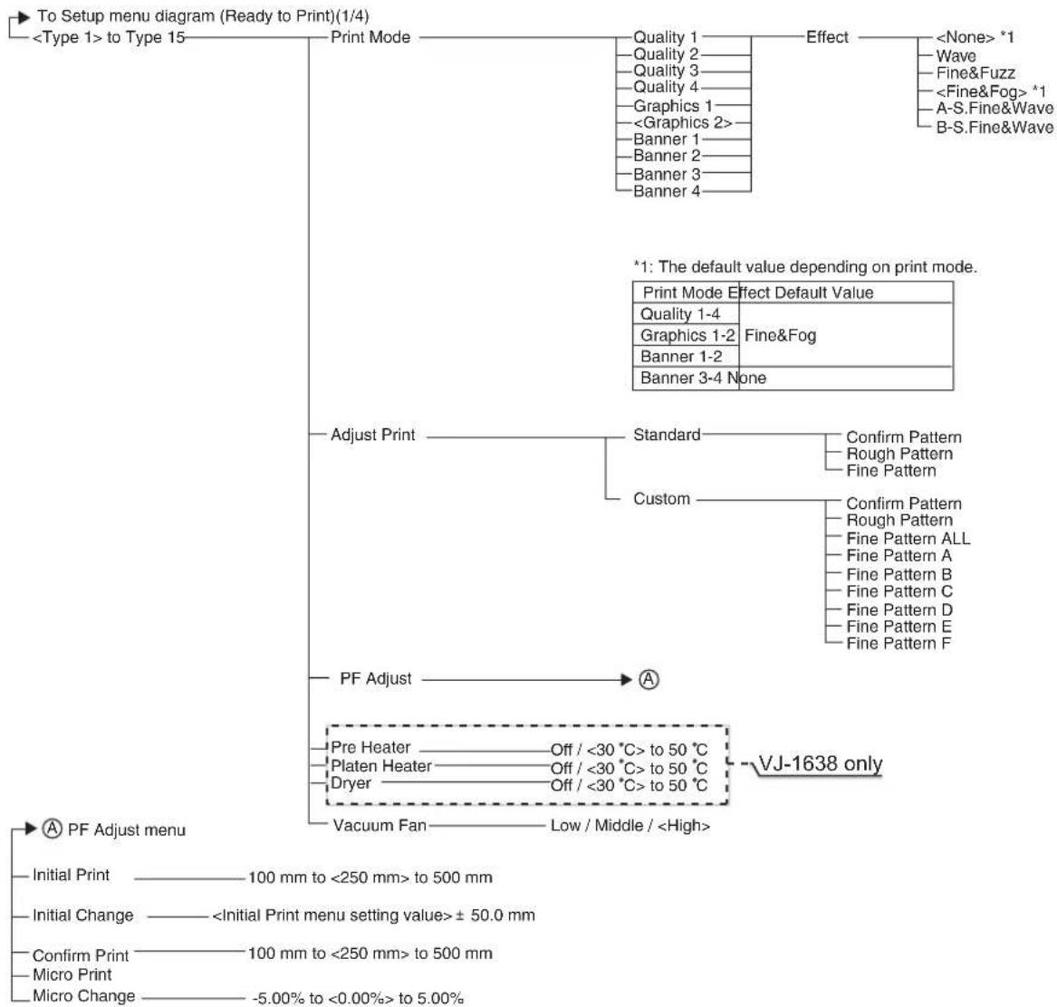Mutoh VJ-1638W - Setup menu diagram (Ready to Print) (2/4) - 1