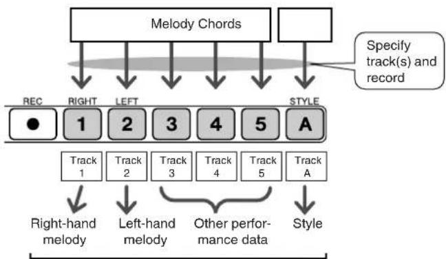 YAMAHA PSR-E403 - Track Configuration - 1