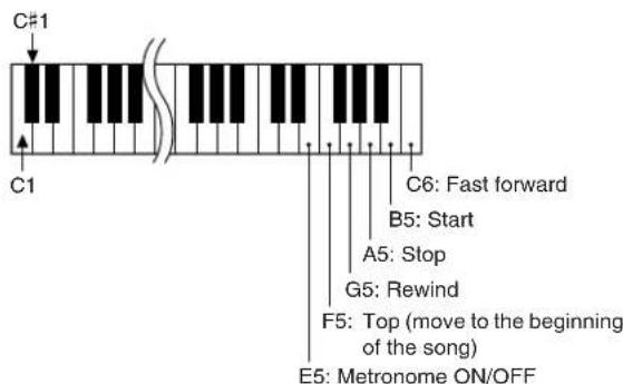 YAMAHA PSR-E403 - ■Remote control keys...... - 1