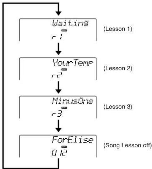 YAMAHA PSR-E403 - Start Lesson 1. Press the LESSON - 2