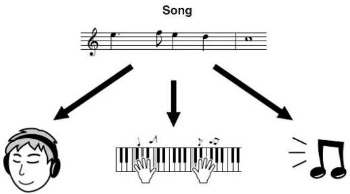 YAMAHA PSR-E403 - Using Songs - 1