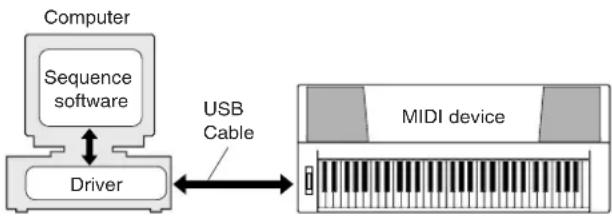 YAMAHA PSR-E403 - ■Installing the USB-MIDI Driver... - 1