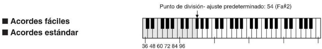 Punto de división- ajuste predeterminado: 54 (Fa#2) ■ Acordes fáciles ■ Acordes estándar 36 48 60 72 84 96