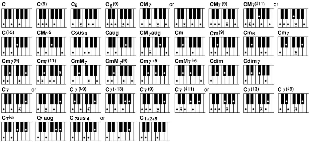 YAMAHA PSR-9000 - ● Example for "C" chords - 1