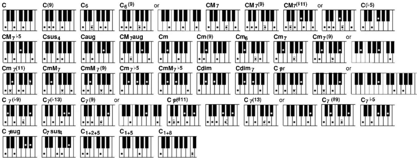 YAMAHA PSR-9000 - ● Example for "C" chords - 1