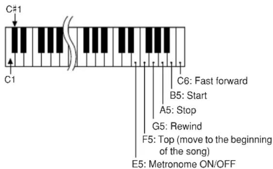 YAMAHA PSR-E413 - ■Remote control keys...... - 1