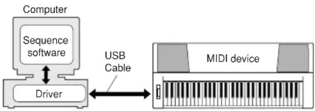 YAMAHA PSR-E413 - ■Installing the USB-MIDI Driver... - 1