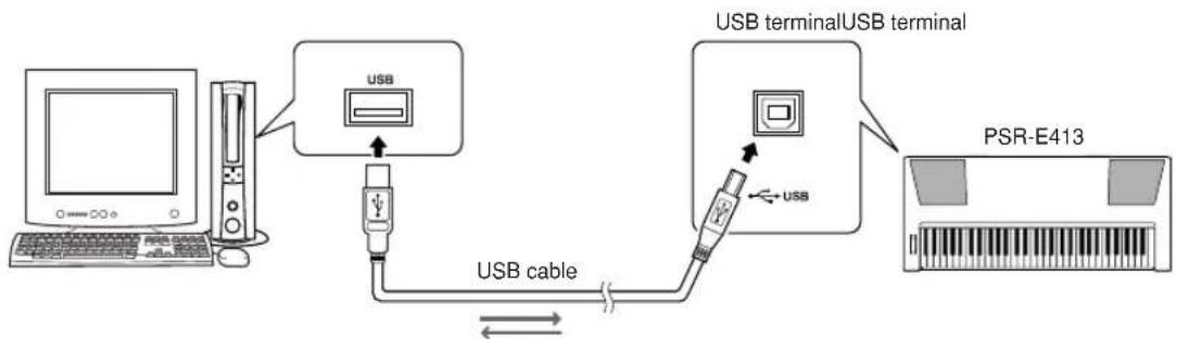 YAMAHA PSR-E413 - Transferring Performance Data to and from a Computer - 1
