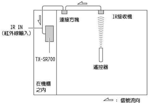 ONKYO TX-SR600 - 如果遙控器信號不能到達TX-SR700的遙控傳感器 - 1