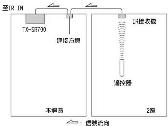ONKYO TX-SR600 - 如果遙控器信號不能到達TX-SR700的遙控傳感器 - 2