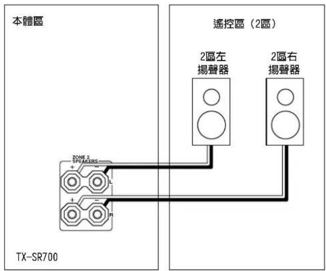 ONKYO TX-SR600 - 當使用ZONE 2 SPEAKERS(2區揚聲器)端子時 - 1
