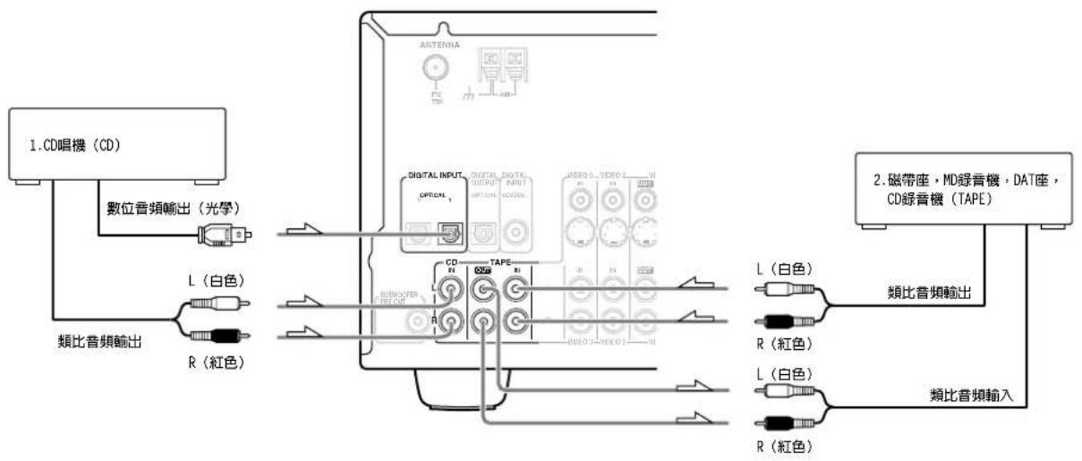 ONKYO TX-SR600 - :信號流向 - 1