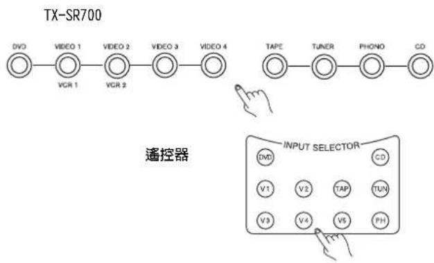 ONKYO TX-SR600 - 按需要的輸入信號源鈕。 - 1